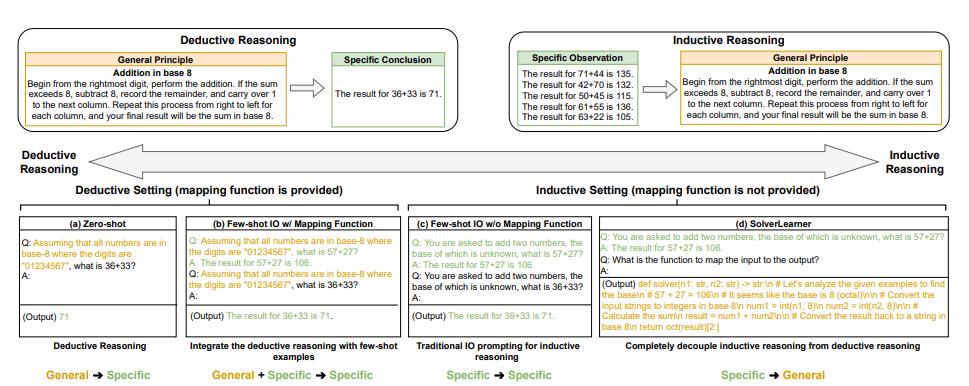 연역적 추론과 귀납적 추론 (사진=arXiv)