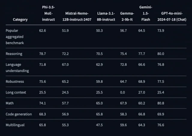Benchmark results (Photo = MS)