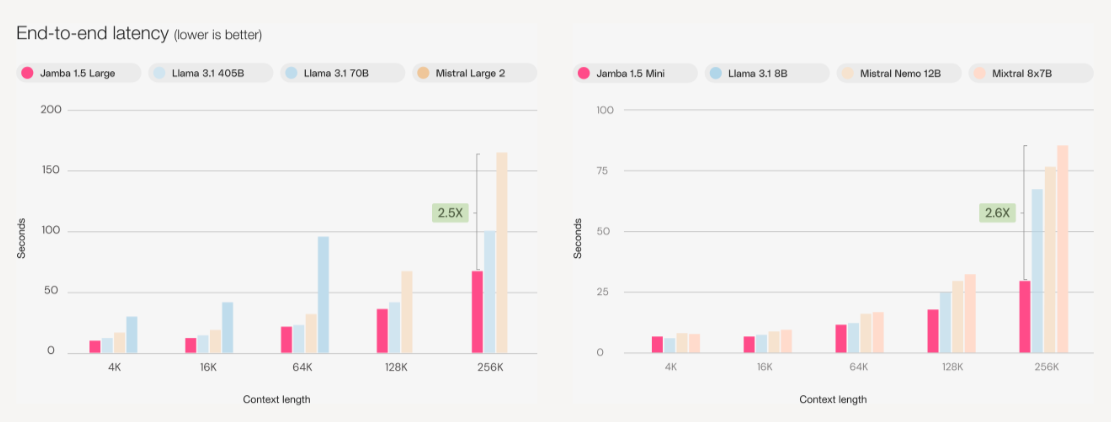 벤치마크 결과 (사진=AI21)