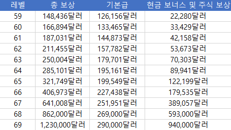 2024년 MS 소프트웨어 개발자 평균 급여 (출처=BI)