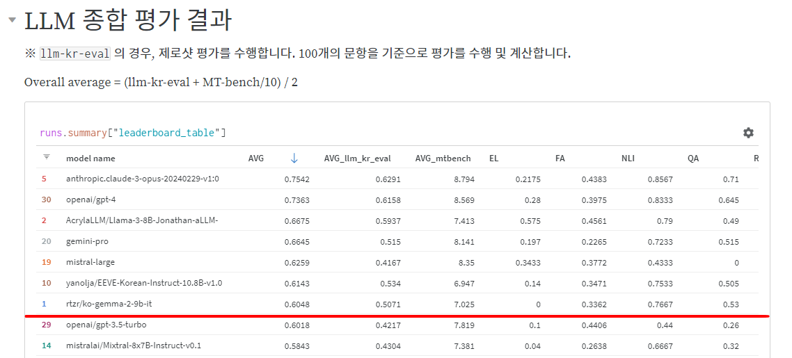 Return Zero's sLM ranked 2nd on the Tiger Leaderboard. (Photo = Return Zero)