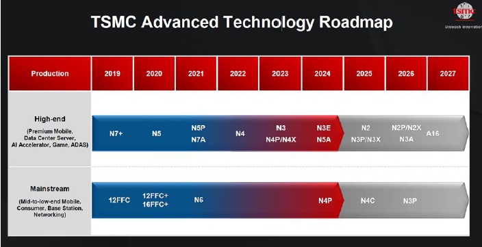 TSMC 생산 공정 로드맵 (사진=TSMC)