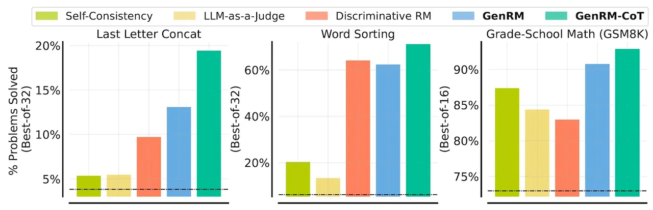 CoT 기반 젠RM 벤치마크 (사진=아카이브)