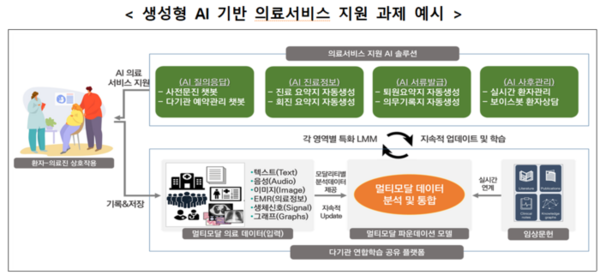 생성형 AI 기반 의료서비스 지원 과제 예시 (보건복지부)