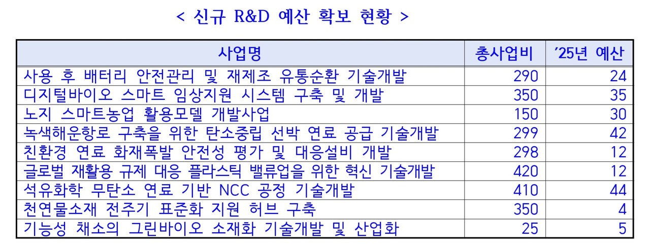 전남도가 확보한 2025년도 R&D 예산 국비 현황 (자료-전남도)