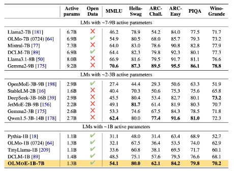 올모E 벤치마크 결과 (사진=AI2)