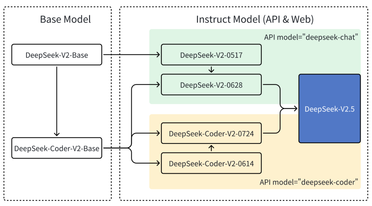 딥시크-V2.5 아키텍처 (사진=딥시크)