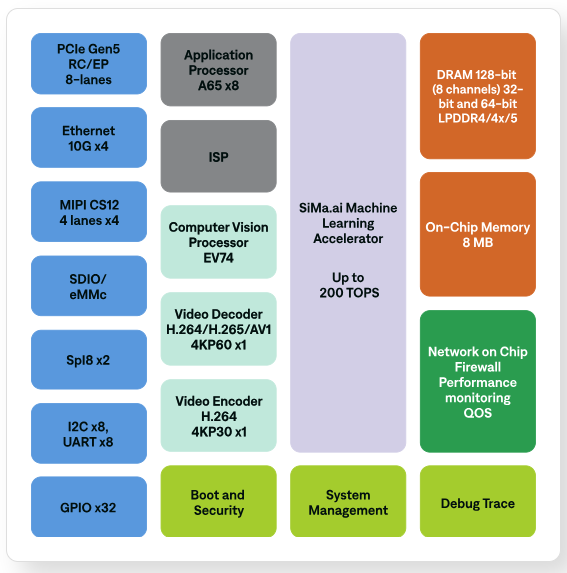 MLSoC Modalix Configuration (Photo = Sima)