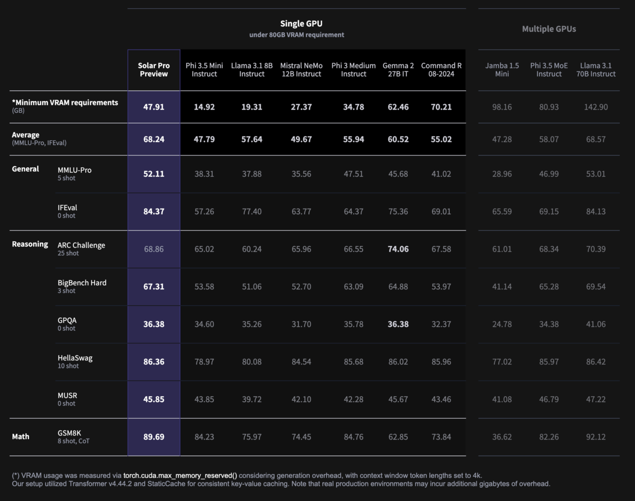 Solar Pro Performance Comparison Chart (Photo = Upstage)