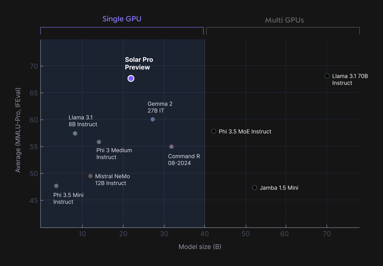 Performance graph of major small language models (sLM) (Photo = Upstage)