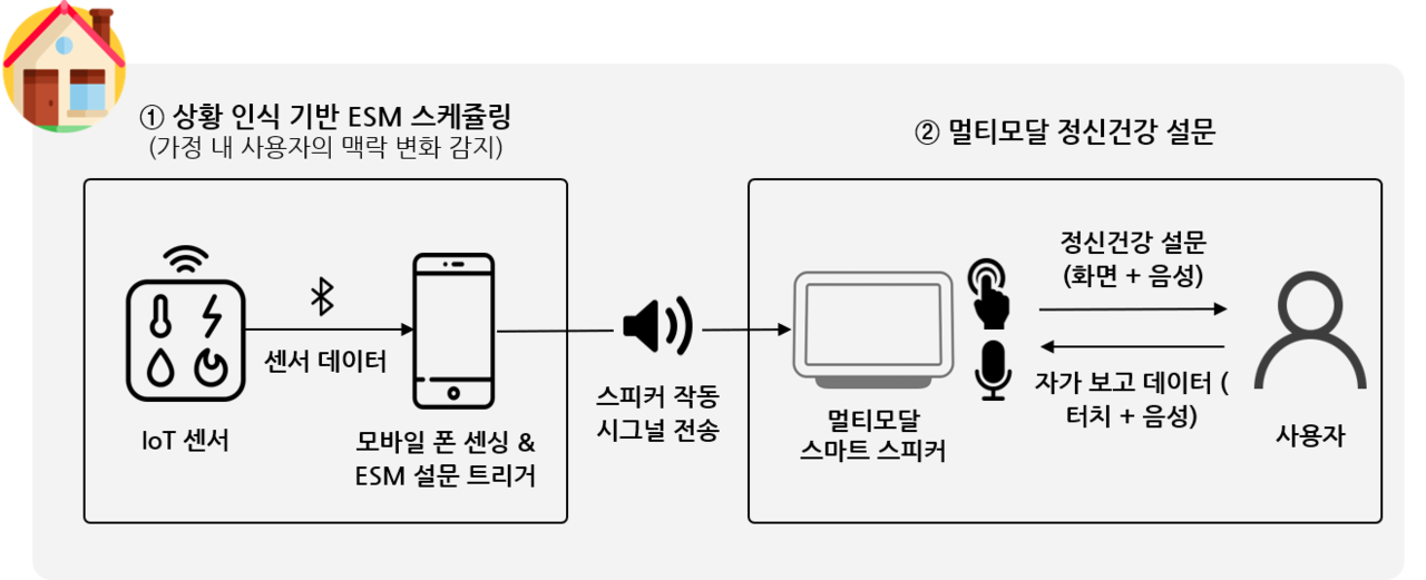 상황 인식 기반 멀티모달 스마트 스피커 시스템 개요도(사진=KAIST)