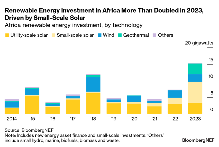 아프리카 재생 에너지 투자 (사진=블룸버그NEF)
