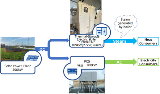 재생에너지 열 활용 시스템 (사진=IHI)
