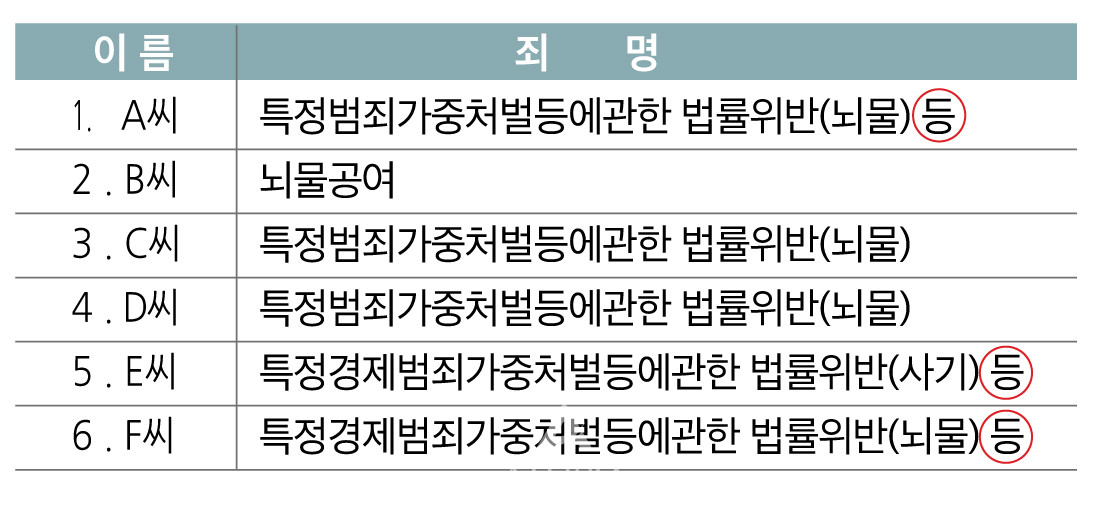 순천풍덕지구도시개발 관련 검찰에 의해 '기소'된 혐의자들 비리 죄목 (표=양준석 기자)