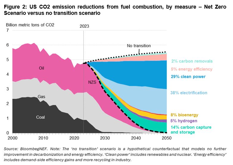 넷제로 시나리오를 적용한 미국 이산화탄소 배출 감소 그래프(사진=블룸버그NEF)