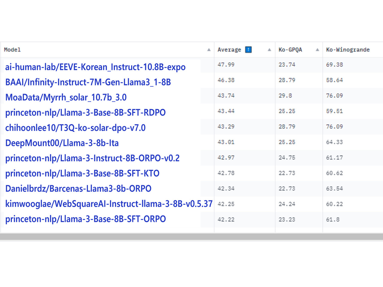 9월30일 기준 오픈 Ko-LLM 리더보드 시즌2 상위권 (사진=NIA, 업스테이지)