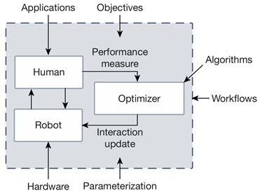 '힐로'가 로봇 시스템에 적용되어 최적화가 이루어지는 원리 (사진=KASIT)