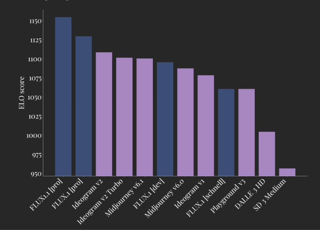 아티피셜 애널리시스 이미지 아레나의 텍스트-이미지 벤치마크 (사진=블랙 포레스트 랩스)