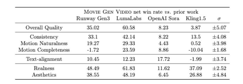 Human preference results (Photo = Meta)
