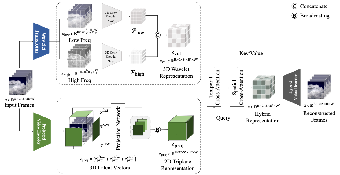 하이브리드 비디오 오토인코더 구조의 오버뷰