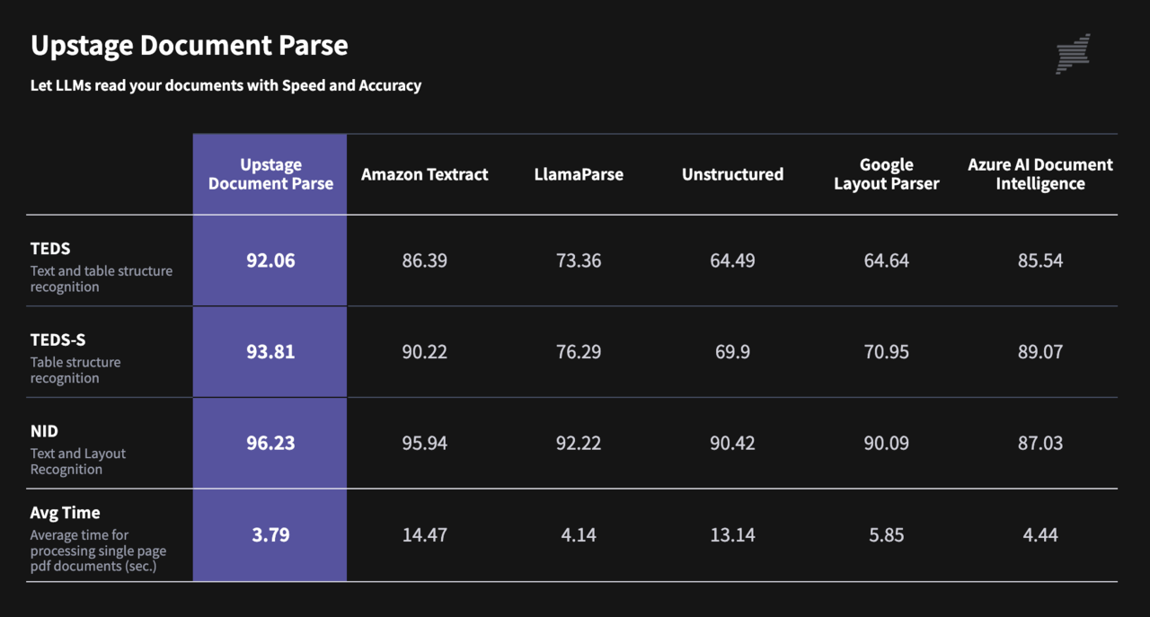 벤치마크 기반 성능 비교표 (사진=업스테이지)