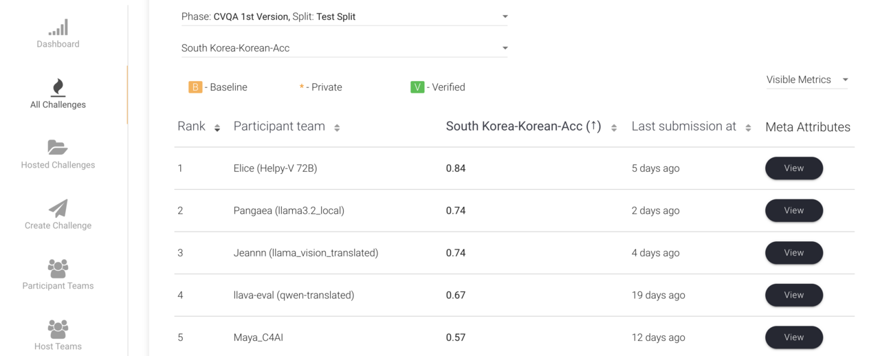 CVQA 벤치마크 테스트 (사진=엘리스그룹)