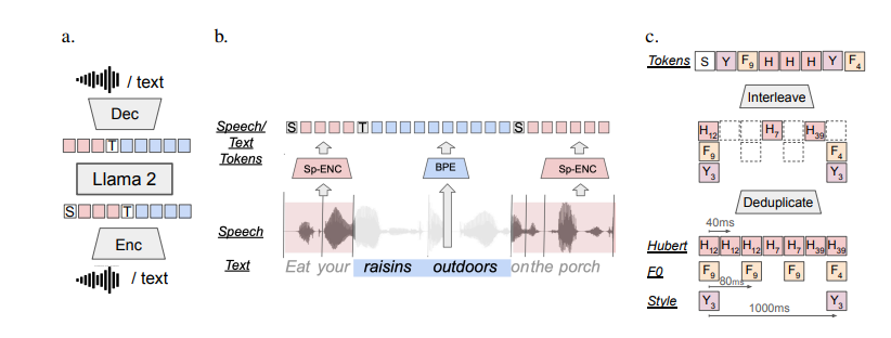 a. 스피릿LM 아키텍처 b. 음성-텍스트 인터리빙 구조 c. 익스프레시브 음성 토큰 (사진=메타)