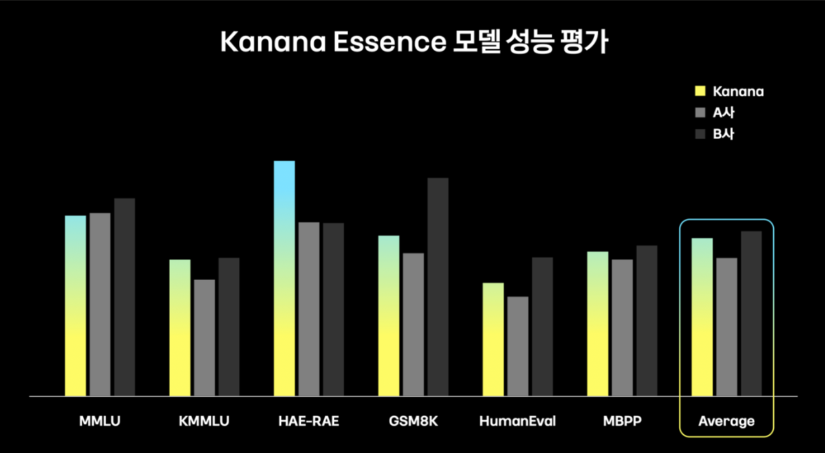카카오에서 공개한 카나나 에센스의 벤치마크 테스트 결과(사진=카카오)