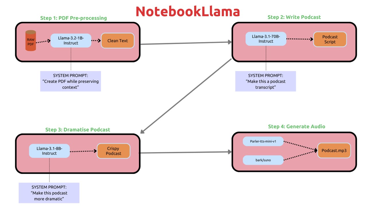 Laptop Llama (Photo = Meta)