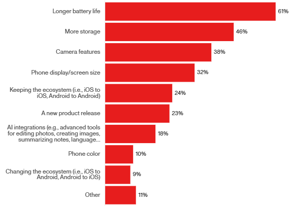 Motivation for purchasing a smartphone (Photo = CNET)