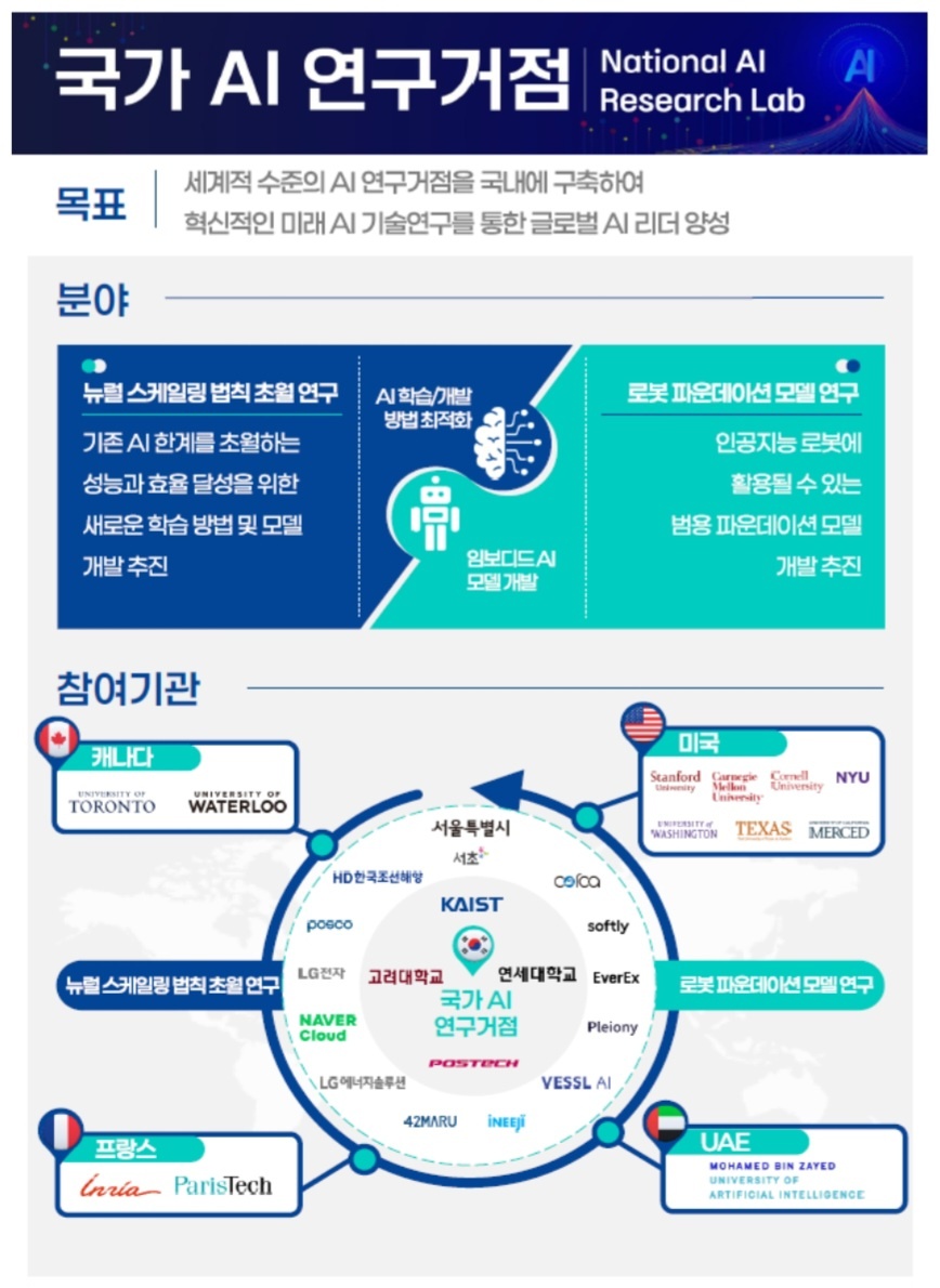 국가 AI연구거점 (자료=과기정통부)