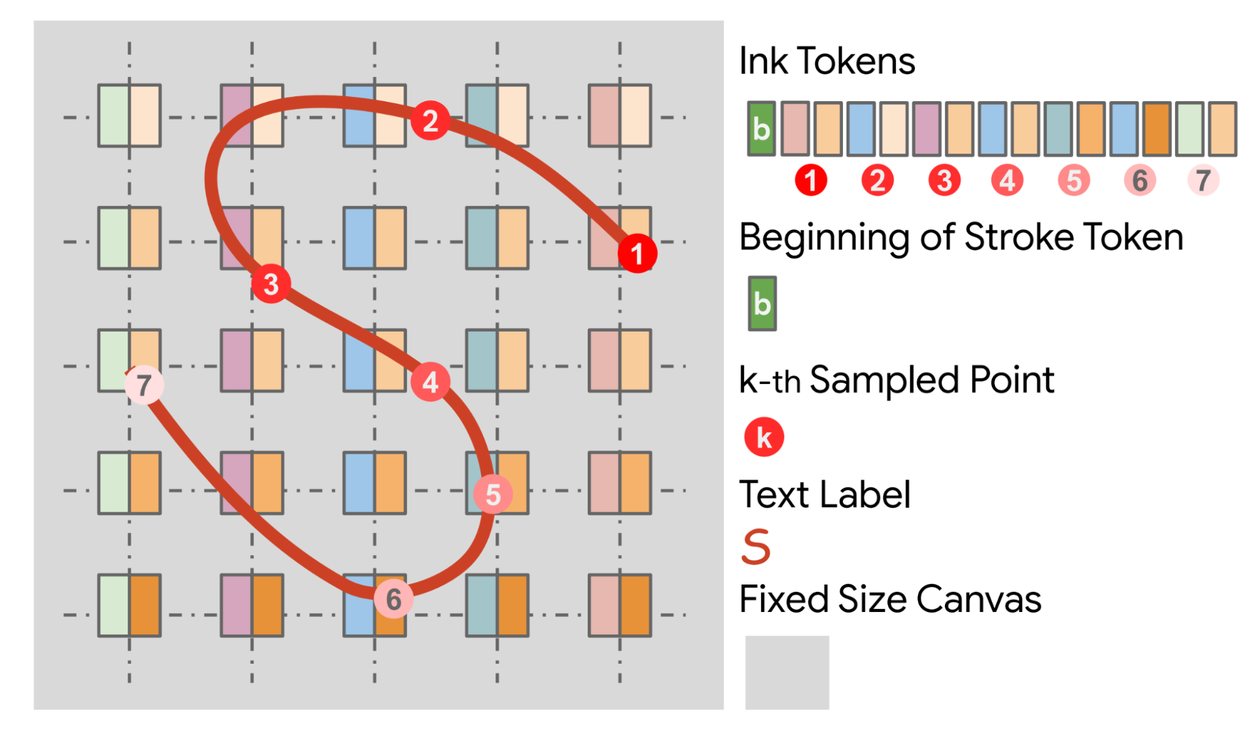 단일 스트로크 잉크의 잉크 토큰화 (사진=구글)