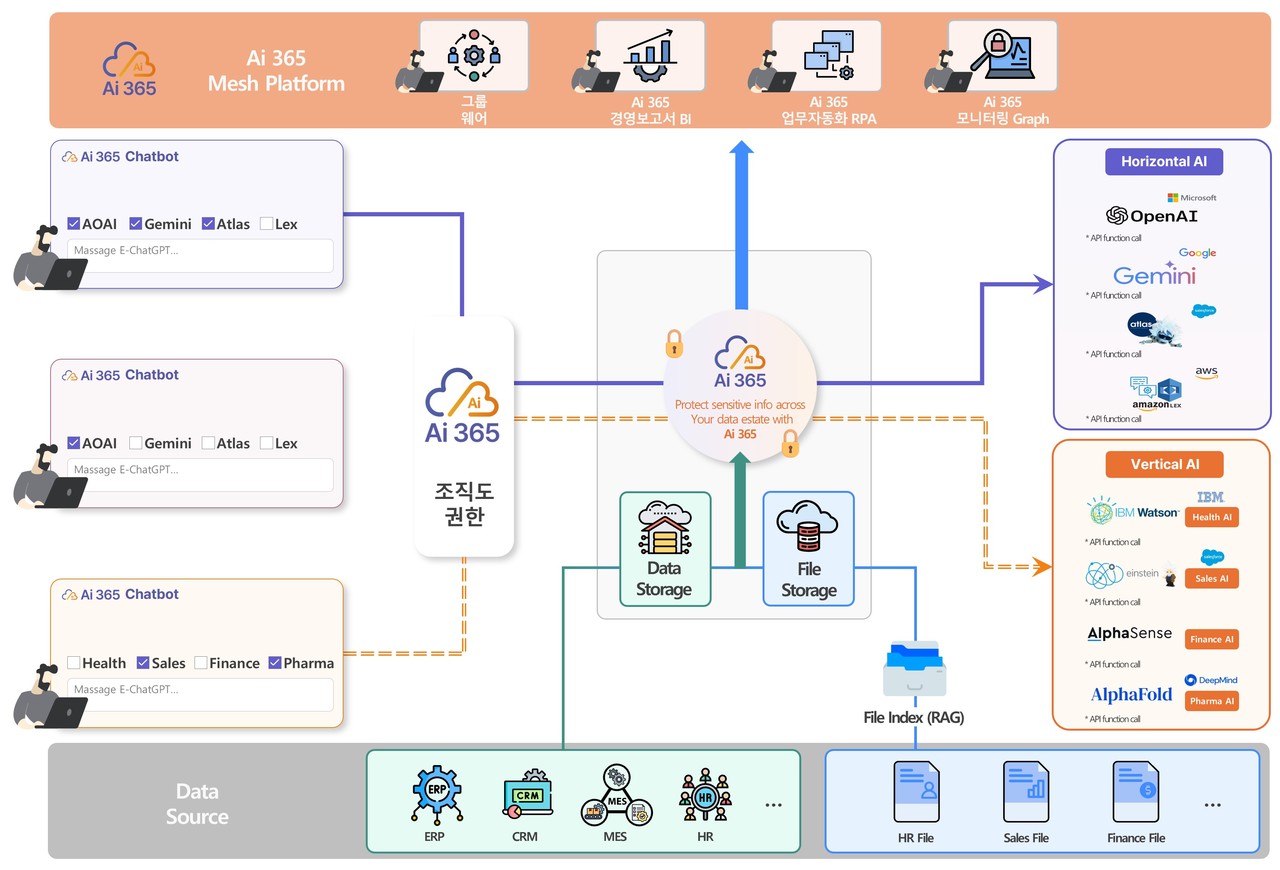 Ai 365 -AI 통합 업무 플랫폼 (사진=엠클라우드브리지)