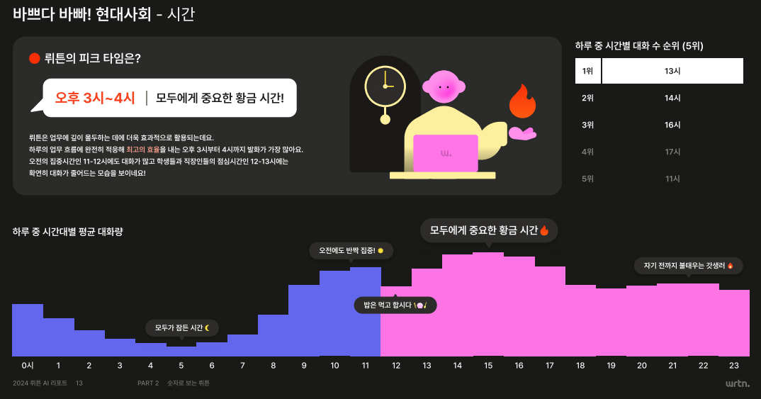 시간대별 사용량 (사진=뤼튼)