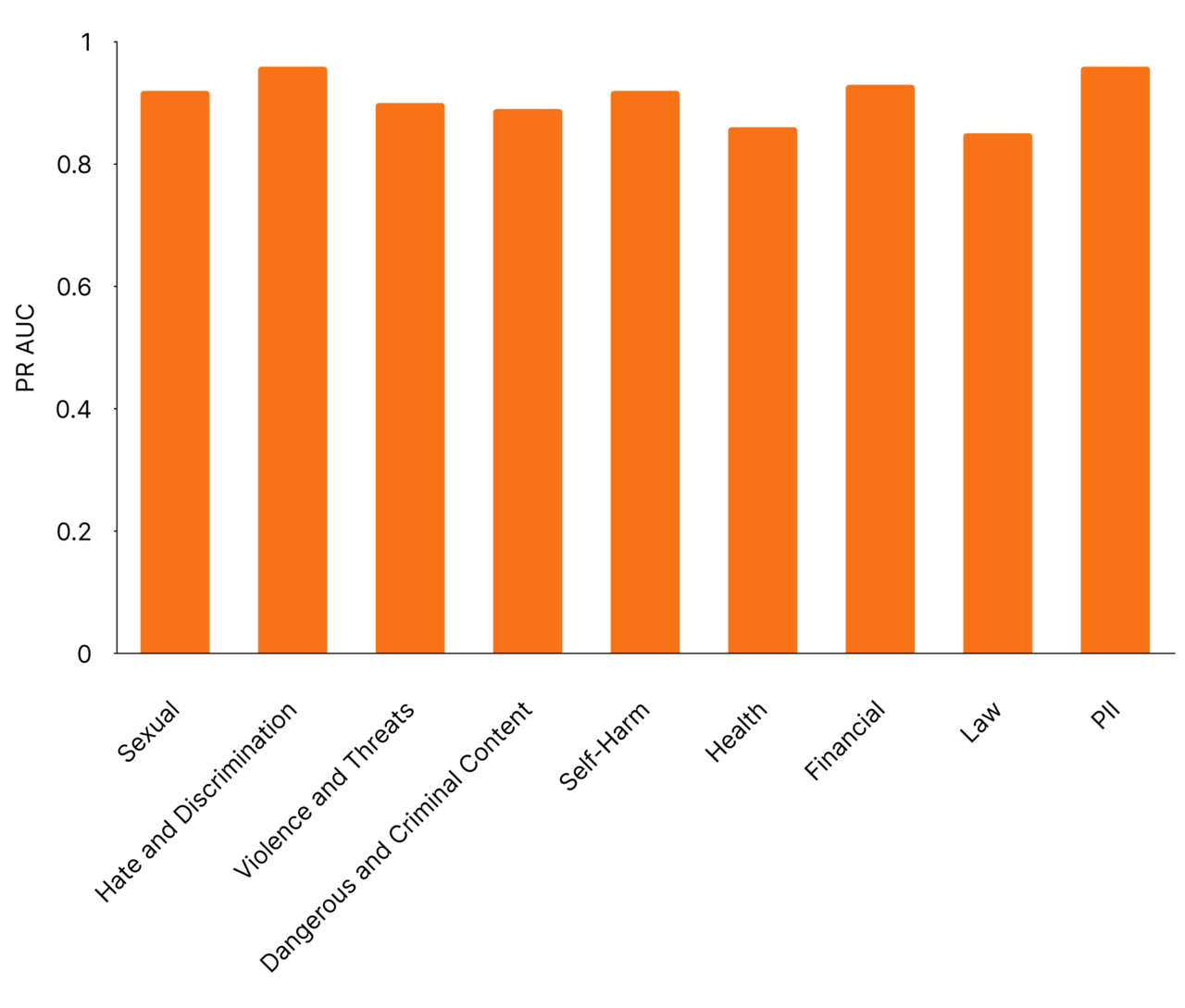 모더레이션 API의 9개 카테고리에 대한 정확도 성능 지표 (사진=미스트랄 AI)