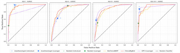 ASA-PS 등급별 예측 정확도(AUROC). 모든 ASA-PS 등급에 대해 연구팀이 개발한 모델(빨간 곡선)의 예측 정확도는 평균 0.901로, 이 수치가 1에 가까울수록(곡선이 왼쪽 상단에 가까울수록) 완벽한 예측을 의미한다. (출처=서울대병원)