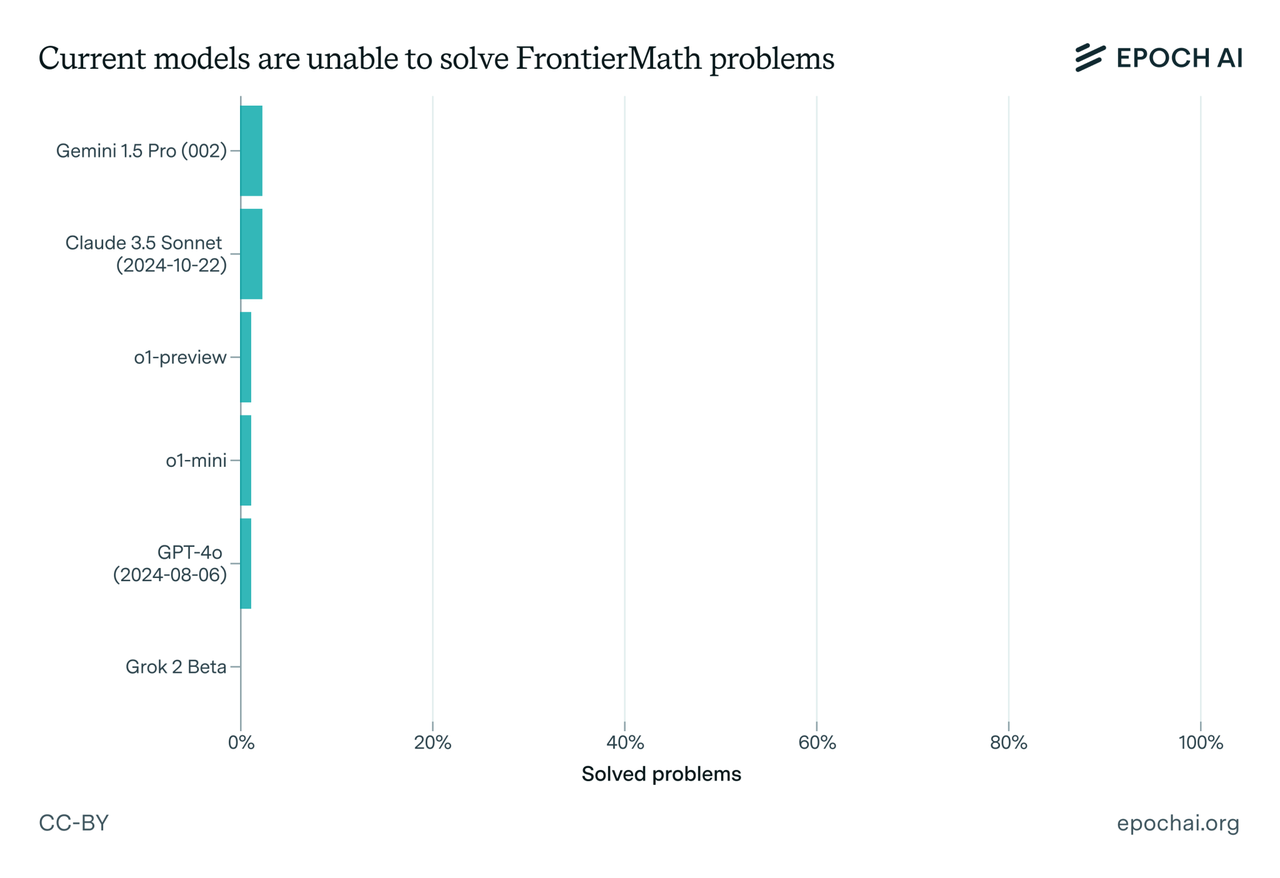 기존 AI 모델의 프론티어매스 해결 능력 (사진=에포크 AI)