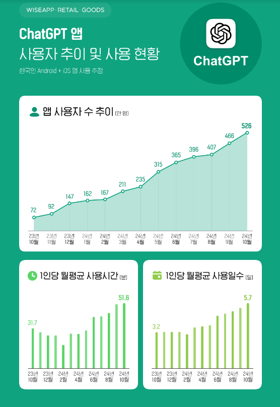 (사진=와이즈앱)