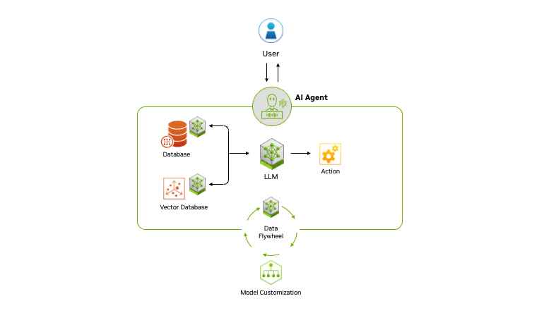AI 에이전트 개념도 (사진=엔비디아)