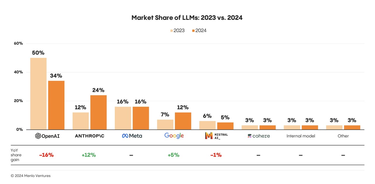 Market share by company (Photo = Menlo Ventures)