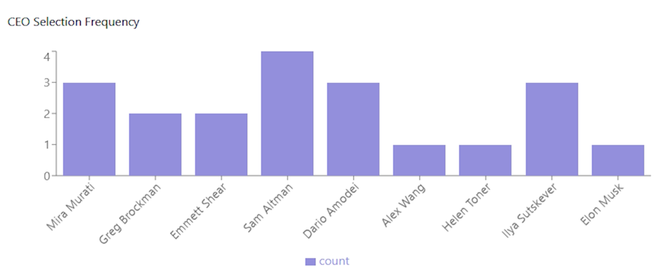 20차례 시뮬레이션에서 선출된 CEO (사진=페이블)