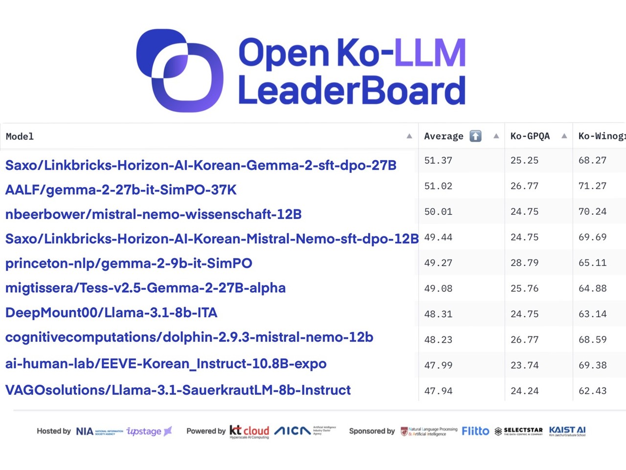 11월 22일 기준 오픈 Ko-LLM 리더보드 시즌2 상위권 (사진=업스테이지, NIA)