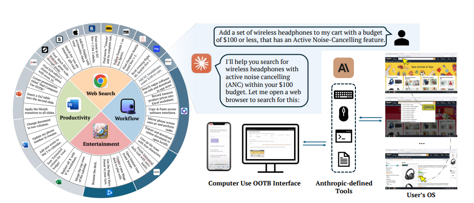 컴퓨터 유즈 테스트 개요 (사진=arXiv) 