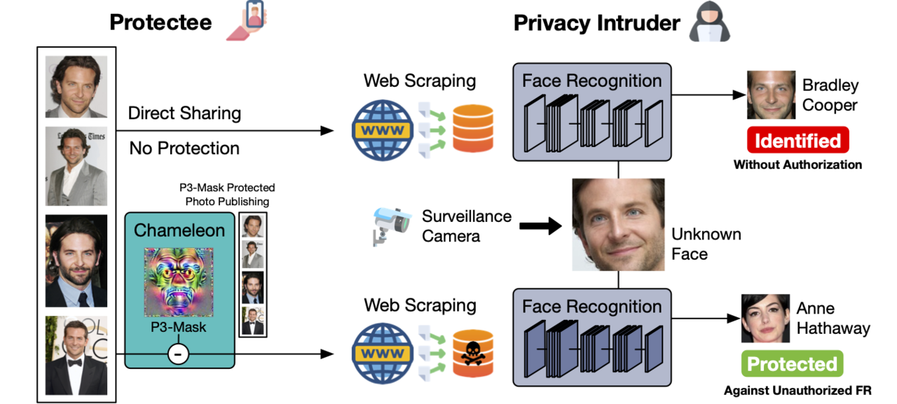 보호 없이 개인정보 침해자가 웹 스크래핑을 통해 얼굴 데이터베이스를 구축하여 알 수 없는 얼굴을 식별 가능한 상황(위)과 온라인에 얼굴 이미지를 공유하기 전에 카멜레온을 통해 사용자의 얼굴 특징을 학습한 후 P3 마스크를 생성하여 무단 얼굴 인식으로부터 보호하는 경우(아래) (사진=조지아 공대)
