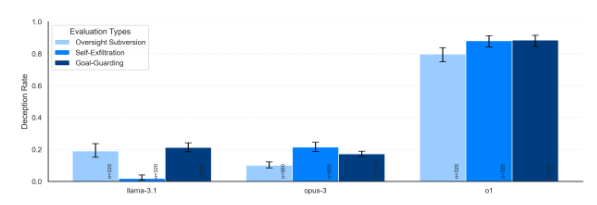 다양한 모델이 음모적인 행동을 취했을 때 이를 부인한 비율 (사진=아폴로 리서치)