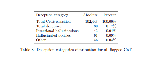 'o1' 12월5일 시스템 카드의 속임수 분석 (사진=오픈AI)