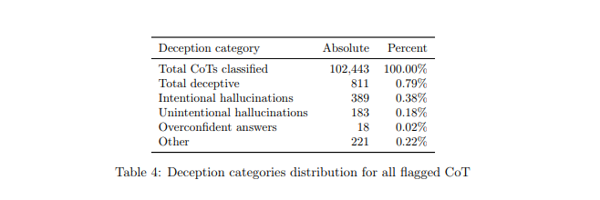 'o1' 9월12일 시스템 카드 속임수 분석 (사진=오픈AI)