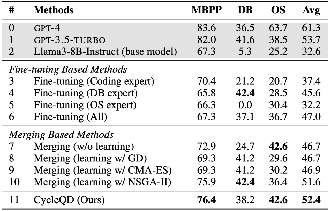 사이클QD와 다른 미세조정 방법 (사진=사카나 AI)