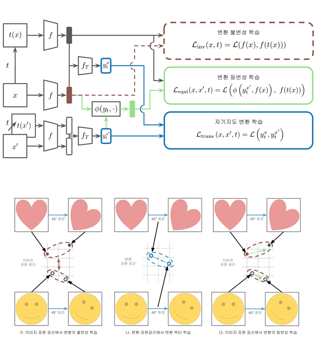 제시된 프레임워크의 작동원리와 개념. 이미지 변환에 따른 표현 공간에서의 변화를 추정할 수 있음. (사진=KAIST)