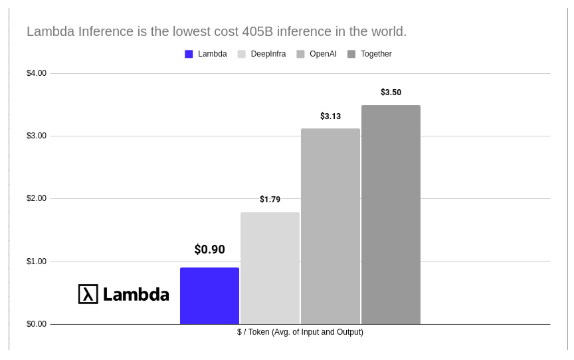 토큰당 API 비용 비교 (사진=람다)